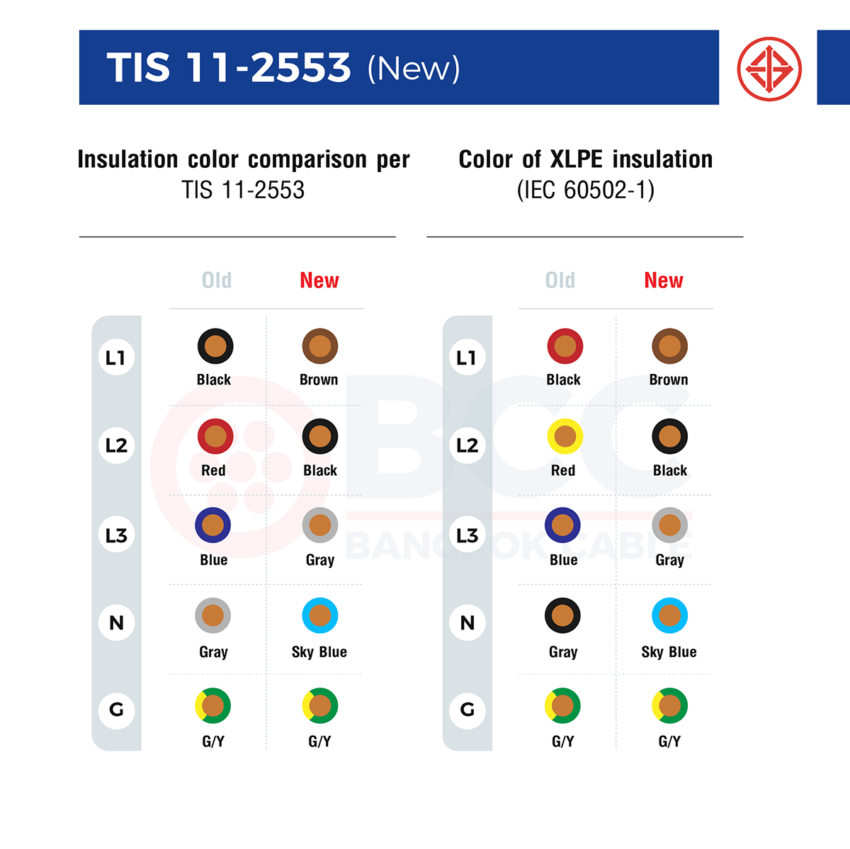 Insulation color comparison per and XLPE Cable