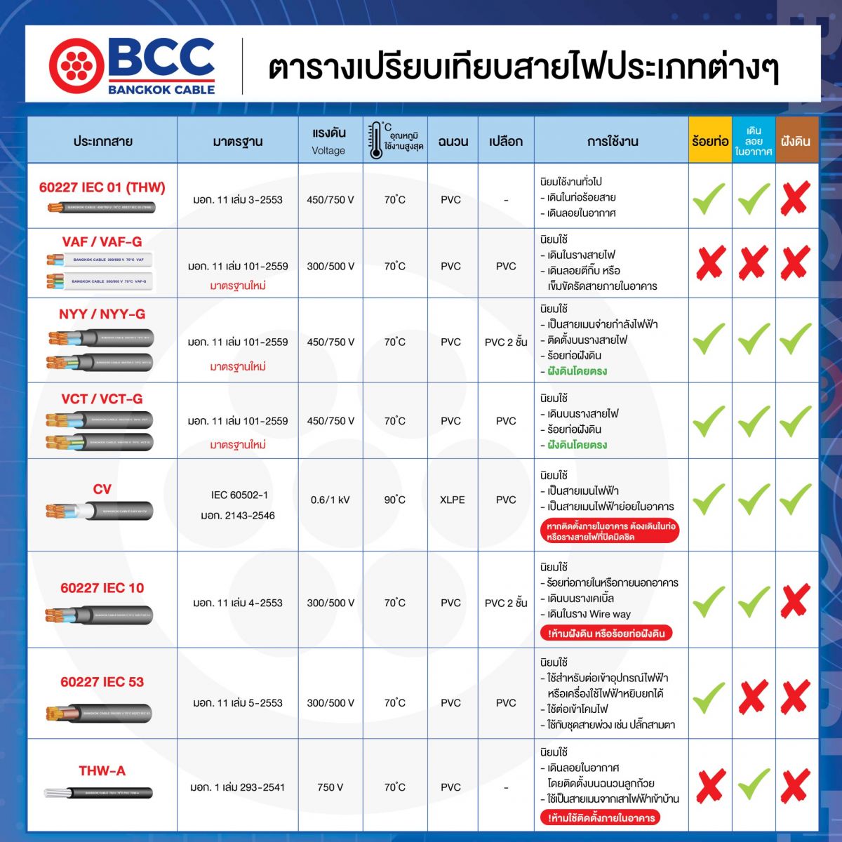 รู้หรือไม่สายไฟใช้งานต่างกันตารางเปรียบเทียบTHW VAF VCT CV NYY THW-A