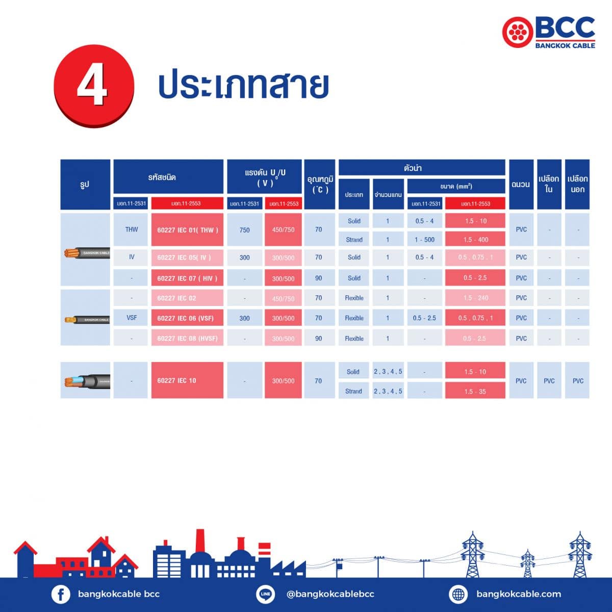 มาตรฐานของสายไฟฟ้า