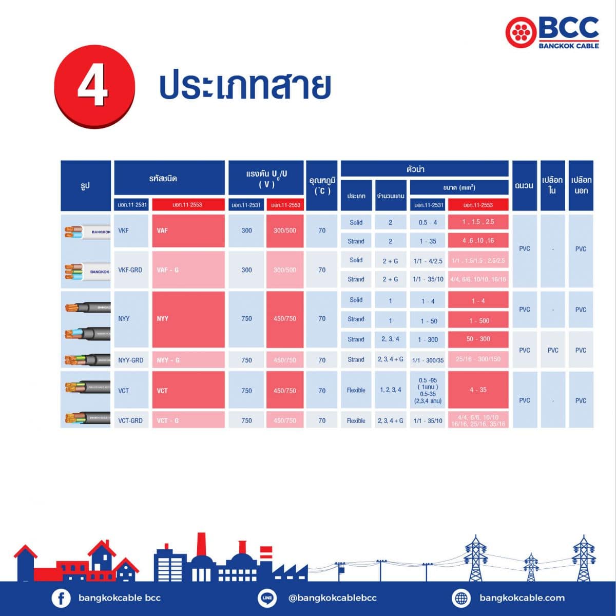 มาตรฐานของสายไฟฟ้า