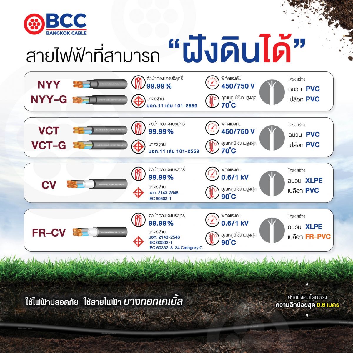 สายไฟฟ้าที่สามารถฝังดินได้ สายNYY  สายNYY-G สายไฟฟ้าบางกอกเคเบิ้ล