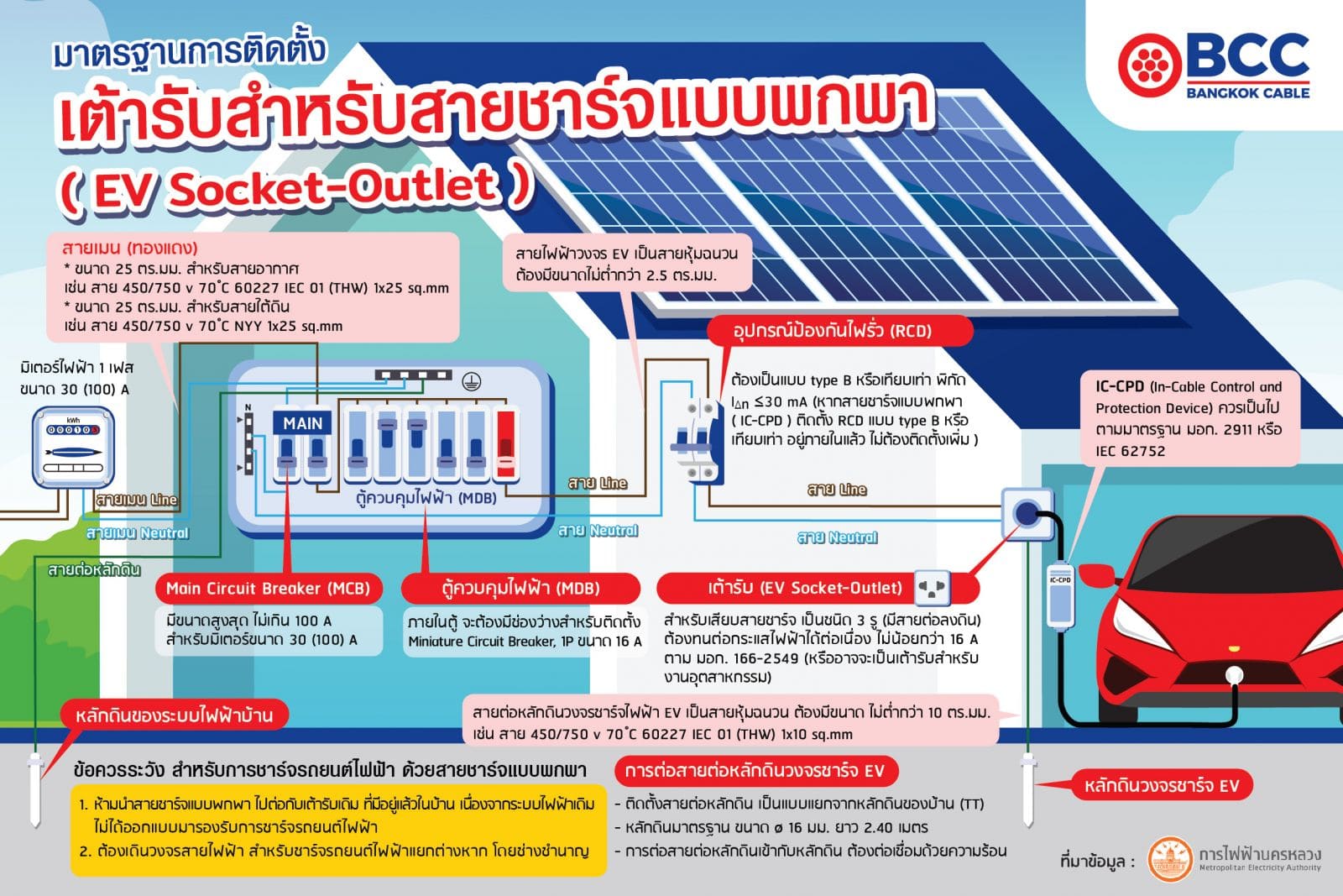 ความปลอดภัยของระบบไฟฟ้าสำหรับ EV Charger